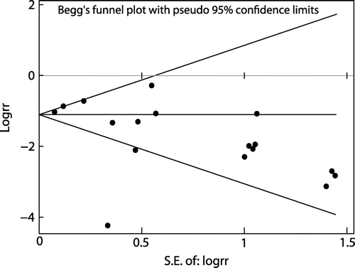 Figure 4: Begg’s Funnel plot assessing publication bias.