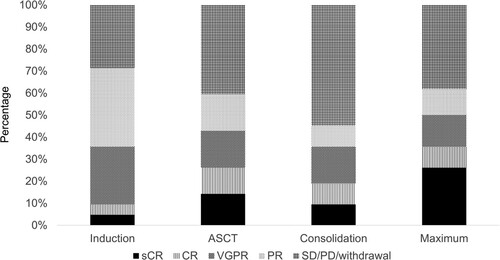 Figure 2. Changes in the responses after the treatments. Responses after induction, ASCT and consolidation, and maximum responses after transplantation. sCR: stringent complete response, CR: complete response, VGPR: very good partial response, PR: partial response, SD: stable disease, PD: progressive disease, ASCT: autologous stem cell transplantation.