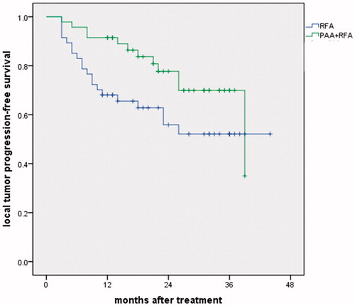 Figure 5. Local tumor progression-free survival rates in the PAA + RFA and RFA groups. The 1- and 3-year local tumor progression-free survival rates were 91.5% and 69.9% vs 68.1% and 52.1% in the PAA + RFA vs RFA groups (p = .052).