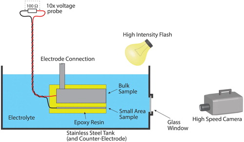 Figure 10. Schematic depiction of a small area sample set-up for monitoring of electrical and optical characteristics of individual discharges during PEO.