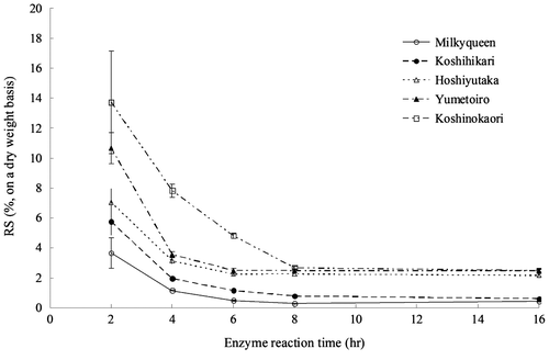 Fig. 2. Changes in the RS content over the enzyme reaction time from 2 to 16 h.