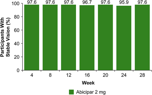 Figure 2 Proportion of patients with stable vision (<15-letter loss in best-corrected visual acuity from baseline) in the safety population. Missing values were imputed with the last-observation-carried-forward method.