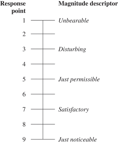 Fig. 4. The de Boer rating scale for evaluating discomfort glare.