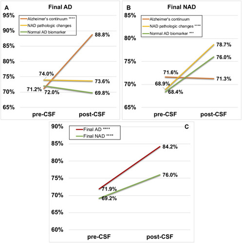 Figure 4 Different changes in diagnostic confidence due to three pathological interpretations of the AT(N) framework and total changes both in Group Final AD and Group Final NAD. In the upper two boxes: Alzheimer’s continuum (orange line), Non-AD pathologic changes (yellow line), Normal AD biomarker (light green line). In the lower box: Final AD (red line), Final NAD (dark green line). (A) Group Final AD; (B) Group Final NAD; (C) Total participants. “***” and “****” stand for p<0.001 and p<0.0001, respectively.