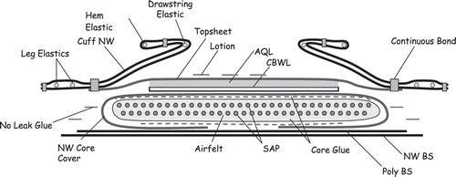 2. FIG. 2. Cross section of a typical baby diaper. NW, nonwoven; SAP, superabsorbent polymer; AQL, acquisition layer; BS, back sheet; CBWL, cellulose-based wicking layer.