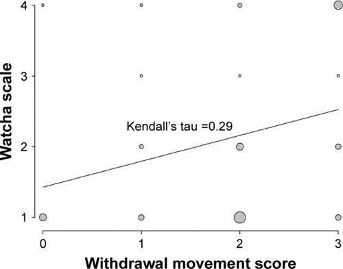 Figure 1 Correlation between the severity of withdrawal movement following rocuronium injection and severity of EA on admission to the PACU.