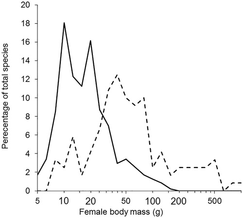 Figure 1. A frequency distribution plot for female body mass (g) in categories based on Log10 values rounded to 0.1 for species with woody materials (dashed line) and non-woody materials (solid line) in the outer nest.