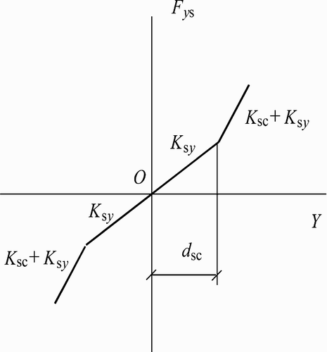 Figure 9. Nonlinear characteristic of lateral stiffness in the secondary suspension.