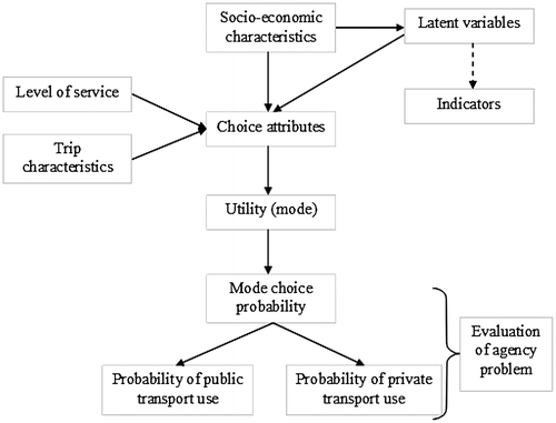 Figure 1. Structure of mode choice probability process.