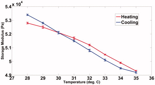 Figure 6. Variation of the storage modulus of the agarose sample with temperature.