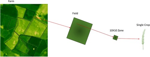 Figure 6. Farm-field-zone.