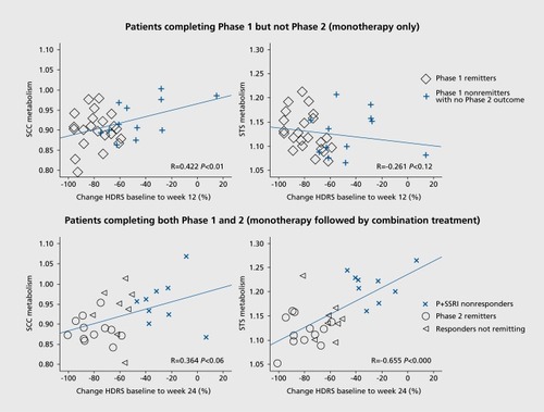 Figure 2 (A) Percent change in the Hamilton Depression Rating Scale (HDRS) after 12 weeks of treatment with either escitalopram or cognitive behavioral therapy (CBT) correlated with pretreatment metabolic activity in the subcallosal cingulate cortex (SCC) and superior temporal sulcus (STS). (B) Percentage change in HDRS correlated with pretreatment SCC and STS metabolic activity among patients completing 12 weeks of monotherapy followed by 12 weeks of combination escitalopram plus CBT. From reference 65: McGrath CL, Keliey ME, Dunlop BW, Holtzheimer PE, Craighead WE, Mayberg HS. Pretreatment brain states identify likely nonresponse to standard treatments for depression. Biol Psychiatry. 2014:76:527-535.