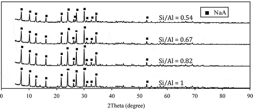 8. X-ray diffraction of zeolite products, synthesized from CFA with the Si/Al ratio adjustment at laboratory scale.