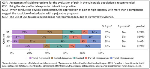 Figure 4. Results of statistical evaluation of the topic “Value of physical examination for the diagnosis of mixed pain”.