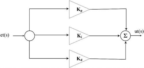 Figure 7. PID controller design.