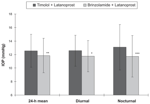 Figure 2 Comparison of 24-hour mean IOP (averaged across all time points), diurnal mean IOP (9 AM, 12 PM, and 3 PM), and nocturnal mean IOP (9 PM, 12 AM, and 3 AM) for timolol and latanoprost versus brinzolamide and latanoprost (n = 30).
