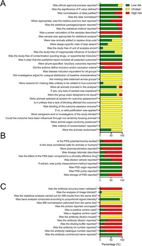 Figure 8. Risk of bias analysis and adherence scores for animal research, immunoblotting, and research on natural products.