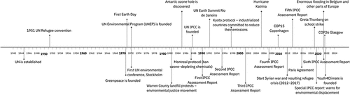 Figure 1. Timeline with significant moments in environmental history.