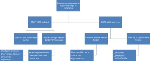 Figure 3 First-line therapy options for patients with metastatic melanoma. The treatment algorithm is stratified by BRAF mutation analysis result, patient performance status, and disease burden.