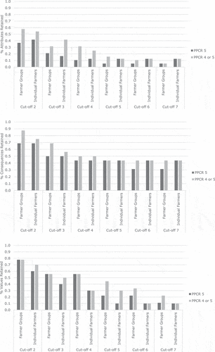 Figure C1. Percent of attributes, consequences and values retained per cut-off level.