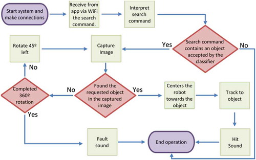 Figure 5. Flowchart of basic robot operation.