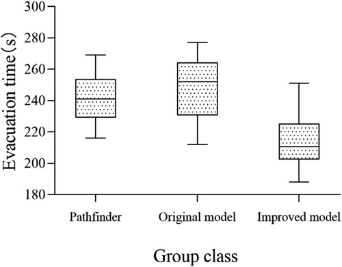 Figure 14. Evacuation time of each group.