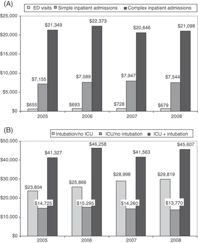 Figure 2.  Mean cost ($US) of emergency department visits and inpatient admissions, 2005–2008, adjusted to 2008 dollars. (A) Emergency department visits, simple admissions and complex admissions. (B) Complex admissions by type.