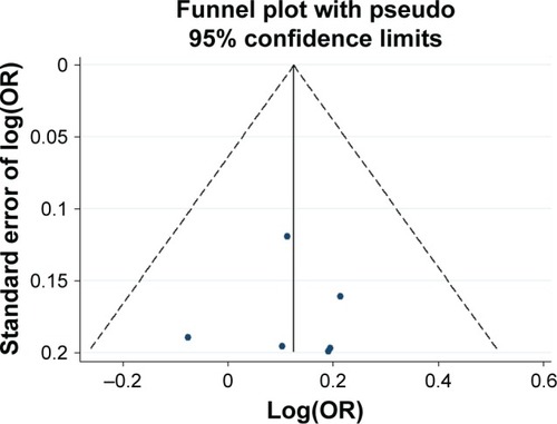 Figure 7 Funnel plot analysis for the detection of publication bias in the association between −616 C>G and schizophrenia.