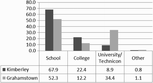 Figure 7: Percentage of persons aged 18 to 24 years attending an educational institution
