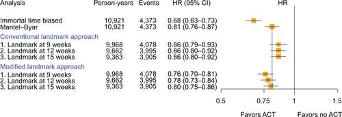 Figure S1 Hazard ratio (HR) and corresponding 95% confidence interval (95% CI) to assess the association between adjuvant chemotherapy (ACT) and overall survival among resected pancreatic cancer patients calculated with different study design choices overall using a shared frailty model (sensitivity analysis) (yellow squares indicate the inverse of the variance of the estimate).