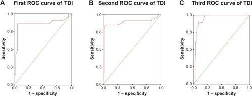 Figure 1 Receiver operating characteristic (ROC) curves for the Teate Depression Inventory (TDI) (red curve).