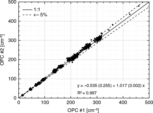Fig. 8 OPC precision test: The plot shows the scatterplot of the total number concentration of two GRIMM Model 1.129 Sky-OPC instruments measuring laboratory test aerosols in a wide range of particle number concentration. In the plot the one-to-one correlation, the ±5 % margin and the linear regression parameters are shown.