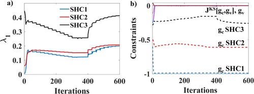 Figure 3. Evolution of (a) first BLF and (b) constraints for buckling maximisation TO of SHC1, SHC2 and SHC3 of 60 × 60 mesh.