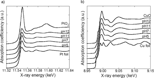Figure B1. XANES spectra of PtCu nanoparticles supported on carbon (a) Pt–LIII and (b) Cu–K edges.