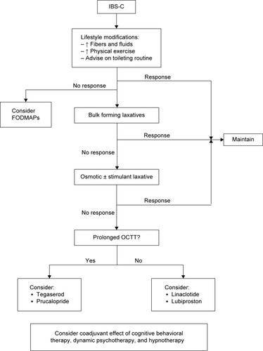 Figure 2 Therapeutic flowchart of patients referring for IBS-C