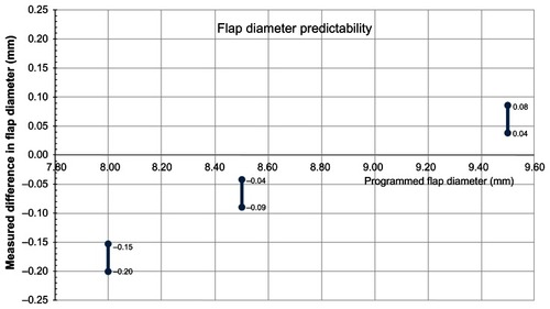 Figure 3 Flap diameter predictability using the clear cone interface 1505.