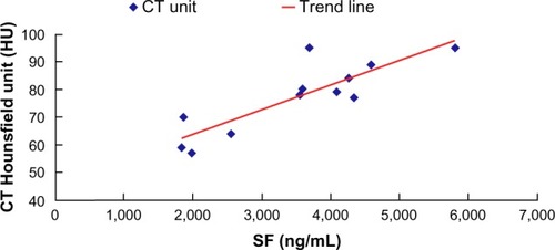 Figure 1 Correlation between Hounsfield units (HU) and serum ferritin levels in patients with transfusion-associated iron overload.
