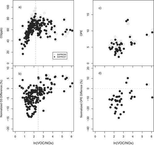 Figure 4. (a) Scatterplots of O3 vs. ln(VOC/NOx) for 180 sites for SAPRC99 and SAPRC07C. (b) Scatterplots of normalized O3 difference 100% × (O3,SAPRC07C - O3,SAPRC99)/O3,SAPRC99 vs. ln(VOC/NOx). (c) Scatterplot of OPE vs. ln(VOC/NOx). (d) Scatterplot of normalized OPE difference 100% × (OPESAPRC07C - OPESAPRC99)/OPESAPRC99 vs. ln(VOC/NOx). Note: O3 and VOC/NOx are averaged over daytime hours from 10:00 a.m. to 5:00 p.m. for each site. VOC/NOx values are from the SAPRC99 simulation. OPE is the slope of O3 vs. NOz regression for the hours from 10:00 a.m. to 5:00 p.m. at each site. Only the sites with O3 vs. NOz R [H11022] 0.7 are considered for panels c and d.