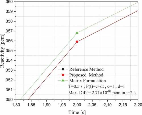 Figure 1. Comparison of reactivity in pcm for a form of neutron population density P(t)=c+dt.