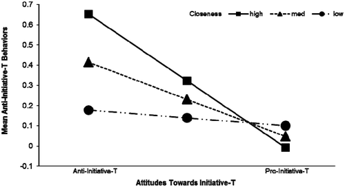 Figure 3. Closeness as a moderator of A–B consistency for indirectly vested participants.