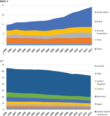 Figure 1. Percentage point share (%) of global THE (Int. $ PPP) BRICS and G7 nations.