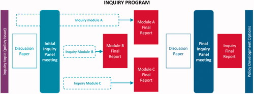 Figure 3. AHURI Inquiry programs.