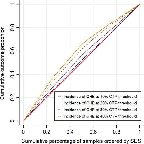 Figure 1 Concentration curve for incidence of CHE for type 2 diabetic care in different CTP thresholds.