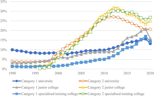 Figure 1. Percentage of students receiving JASSO student loans by type of HE institution.Sources: Japan Scholarship Foundation annual report and JASSO annual report.