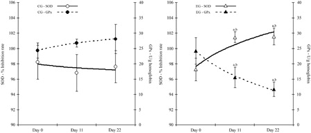 Figure 1. Antioxidant enzymes activities in control and EG. Enzyme activity for GPx is expressed as U/g hemoglobin and for SOD as % inhibition rate. aSignificantly different from Day 0, P < 0.05. bSignificantly different between groups, P < 0.05. Data are expressed as mean ± SD. GPx, glutathione peroxidase; SOD, superoxide dismutase.