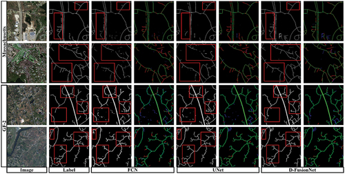 Figure 7. The comparisons of road extraction among FCN, UNet and D-FusionNet models (for each model, the left shows the extracted road and the right shows the evaluation parameters: TP with green, FN with red, TN with black, and FP with blue. The red rectangles highlight the comparisons among FCN, UNet and D-FusionNet models).