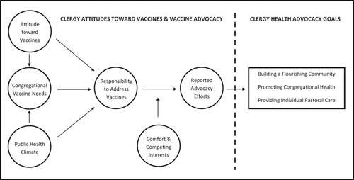 Figure 2. Grounded theory figure describing how clergy vaccine attitudes, perceived responsibility to address vaccines, and reported vaccine-related advocacy inform one another and work toward clergy health-related goals