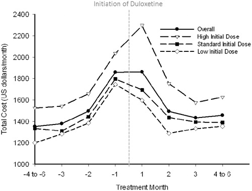 Figure 2. Least squares mean of patient-level monthly healthcare costs, overall and by initial-dose cohort (US dollars/month). Treatment month is reported as months prior to treatment initiation (negative values) and months following initiation (positive values). Overall, n = 10,987; High Initial-Dose Cohort, n = 1045; Standard Initial-Dose Cohort, n = 6686; Low Initial-Dose Cohort, n = 3256. US, United States.