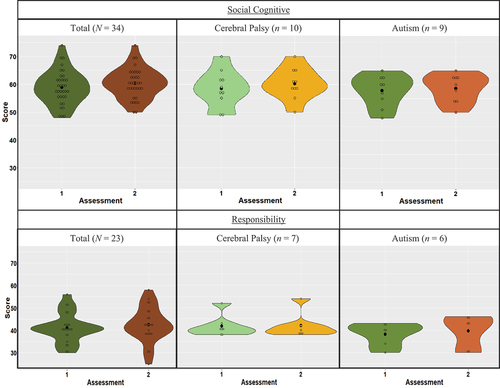 Figure 1 b. The violin plots above depict the distribution of PEDI-CAT scaled scores for the Social Cognitive domain for all participants (N = 34), cerebral palsy subset (n = 10), and autism subset (n = 9) and Responsibility domain for all participants 3 years of age or older (N = 23), cerebral palsy subset (n = 7), and autism subset (n = 6). Assessment 1 and 2 refer to T1 and T2. Solid circles represent group means, and open circles represent individuals’ scores. A wider violin corresponds to a greater density of scores.