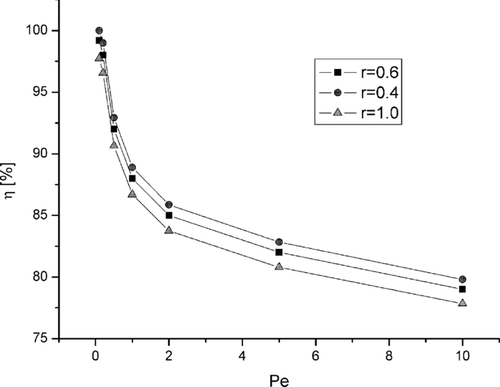 FIG. 20 Effect of reflection coefficient r on filtration efficiency.